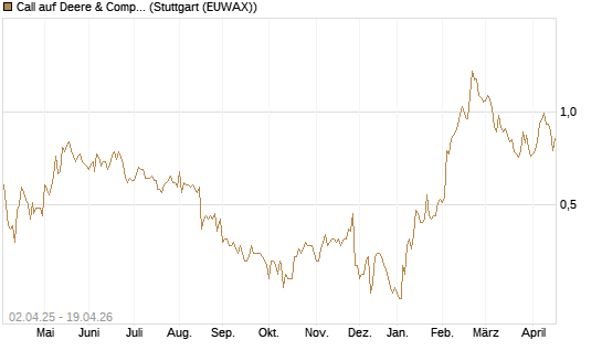 Call auf Deere & Company 	 [J.P. Morgan Structured Products B.V.] Chart