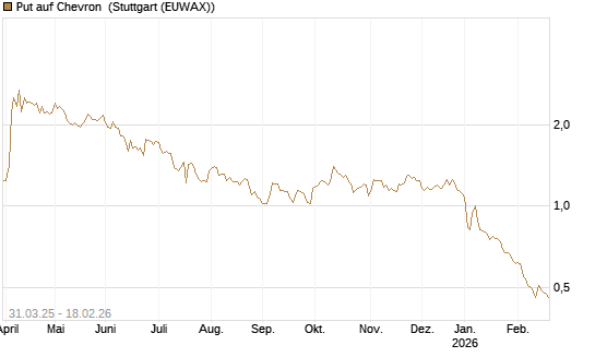 Put auf Chevron [J.P. Morgan Structured Products B.V.] Chart
