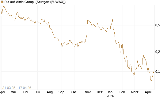 Put auf Altria Group [J.P. Morgan Structured Products B.V.] Chart