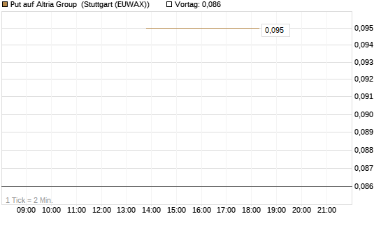 Put auf Altria Group [J.P. Morgan Structured Products B.V.] Chart