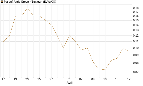 Put auf Altria Group [J.P. Morgan Structured Products B.V.] Chart