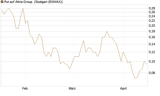 Put auf Altria Group [J.P. Morgan Structured Products B.V.] Chart