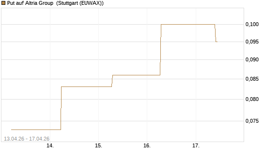 Put auf Altria Group [J.P. Morgan Structured Products B.V.] Chart