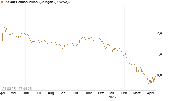 Put auf ConocoPhillips [J.P. Morgan Structured Products B.V.] Chart