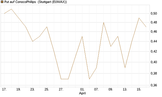 Put auf ConocoPhillips [J.P. Morgan Structured Products B.V.] Chart