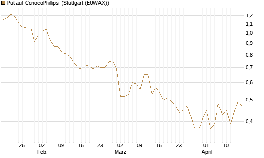 Put auf ConocoPhillips [J.P. Morgan Structured Products B.V.] Chart