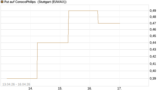 Put auf ConocoPhillips [J.P. Morgan Structured Products B.V.] Chart