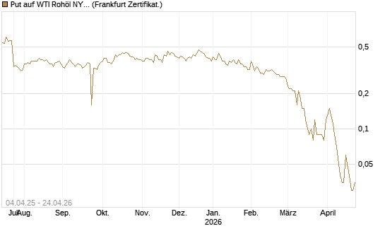 Put auf WTI Rohöl NYMEX 10/26 [Dt. Bank AG] Chart