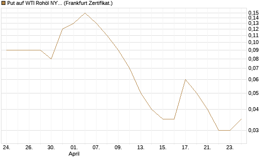 Put auf WTI Rohöl NYMEX 10/26 [Dt. Bank AG] Chart