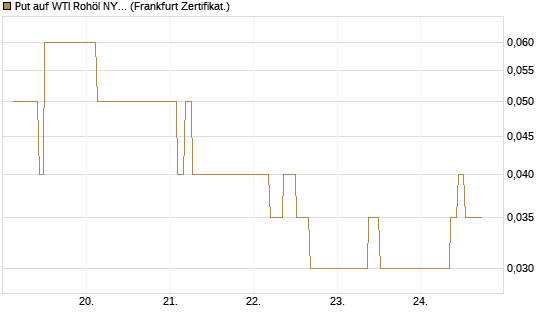 Put auf WTI Rohöl NYMEX 10/26 [Dt. Bank AG] Chart