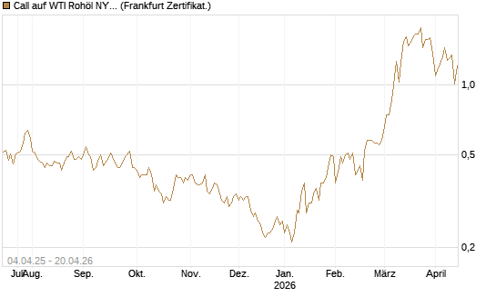 Call auf WTI Rohöl NYMEX 10/26 [Dt. Bank AG] Chart