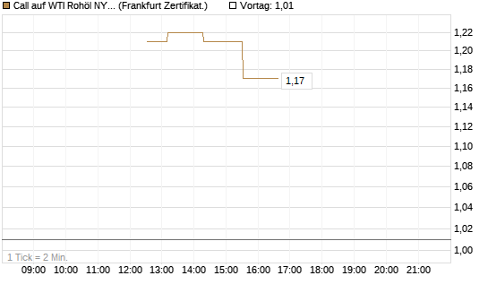Call auf WTI Rohöl NYMEX 10/26 [Dt. Bank AG] Chart