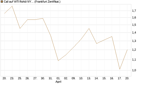 Call auf WTI Rohöl NYMEX 10/26 [Dt. Bank AG] Chart
