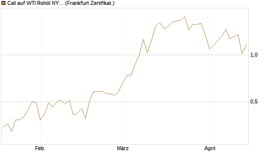 Call auf WTI Rohöl NYMEX 10/26 [Dt. Bank AG] Chart