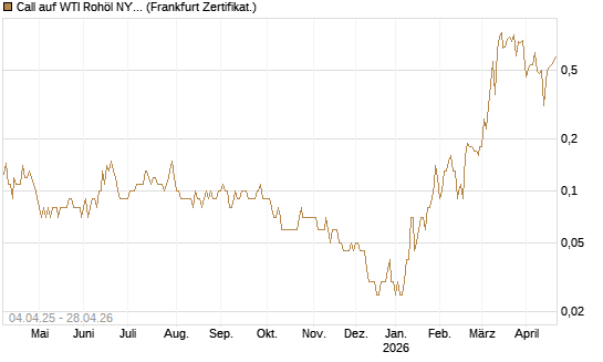 Call auf WTI Rohöl NYMEX 10/26 [Dt. Bank AG] Chart
