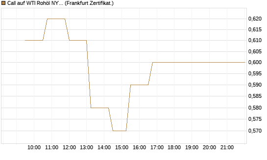 Call auf WTI Rohöl NYMEX 10/26 [Dt. Bank AG] Chart