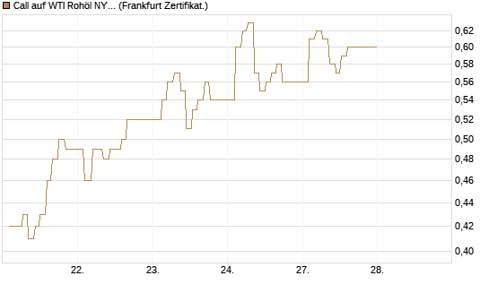 Call auf WTI Rohöl NYMEX 10/26 [Dt. Bank AG] Chart