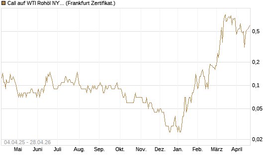 Call auf WTI Rohöl NYMEX 10/26 [Dt. Bank AG] Chart