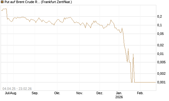 Put auf Brent Crude Rohöl ICE 04/26 [Dt. Bank AG] Chart
