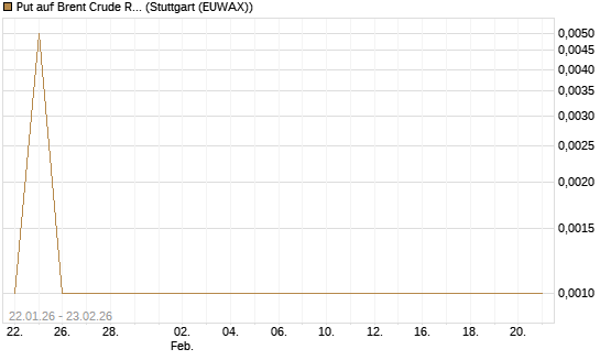 Put auf Brent Crude Rohöl ICE 04/26 [Dt. Bank AG] Chart