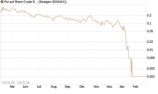 Put auf Brent Crude Rohöl ICE 04/26 [Dt. Bank AG] Chart