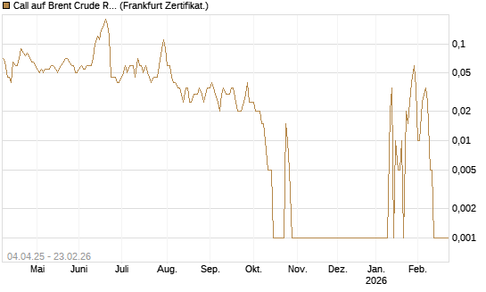 Call auf Brent Crude Rohöl ICE 04/26 [Dt. Bank AG] Chart