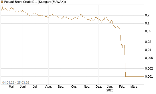 Put auf Brent Crude Rohöl ICE 05/26 [Dt. Bank AG] Chart
