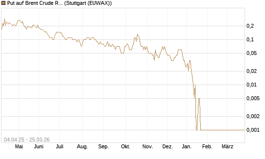 Put auf Brent Crude Rohöl ICE 05/26 [Dt. Bank AG] Chart