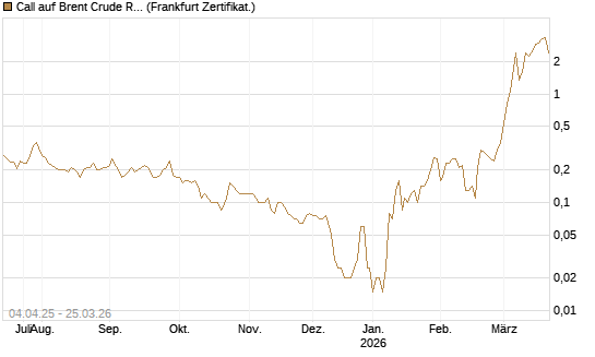Call auf Brent Crude Rohöl ICE 05/26 [Dt. Bank AG] Chart