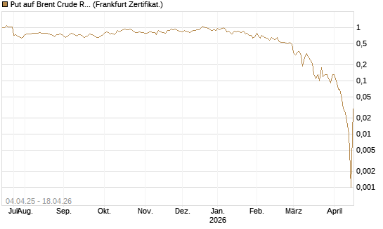Put auf Brent Crude Rohöl ICE 07/26 [Dt. Bank AG] Chart