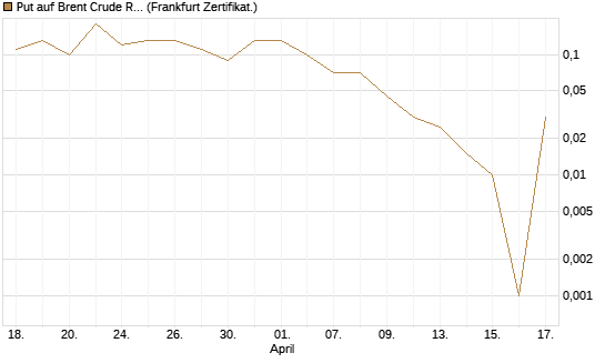 Put auf Brent Crude Rohöl ICE 07/26 [Dt. Bank AG] Chart