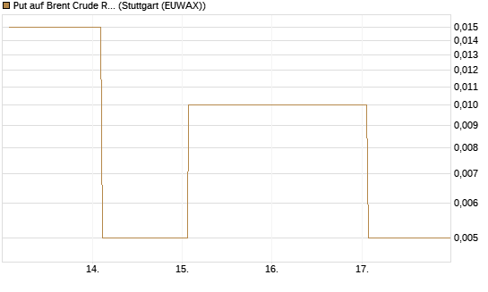 Put auf Brent Crude Rohöl ICE 07/26 [Dt. Bank AG] Chart