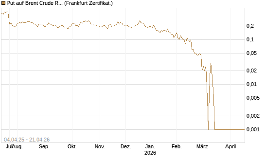 Put auf Brent Crude Rohöl ICE 07/26 [Dt. Bank AG] Chart
