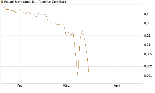 Put auf Brent Crude Rohöl ICE 07/26 [Dt. Bank AG] Chart