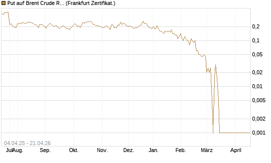 Put auf Brent Crude Rohöl ICE 07/26 [Dt. Bank AG] Chart