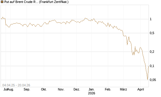 Put auf Brent Crude Rohöl ICE 08/26 [Dt. Bank AG] Chart
