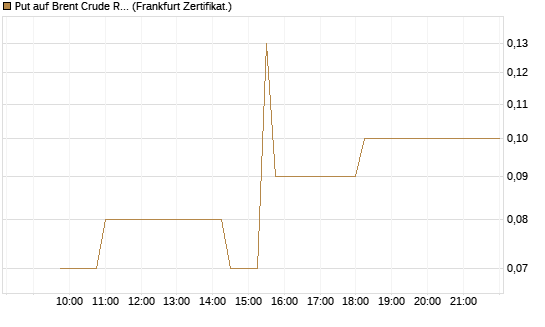 Put auf Brent Crude Rohöl ICE 08/26 [Dt. Bank AG] Chart