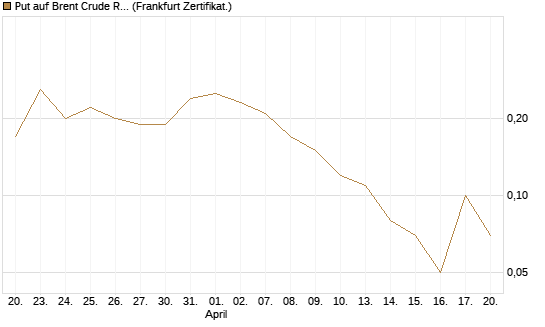 Put auf Brent Crude Rohöl ICE 08/26 [Dt. Bank AG] Chart