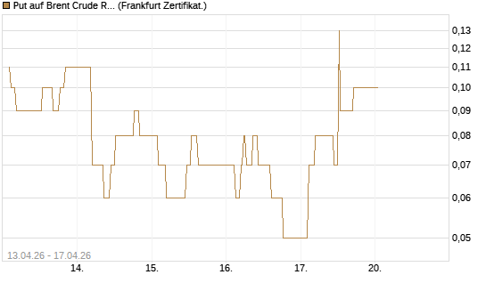 Put auf Brent Crude Rohöl ICE 08/26 [Dt. Bank AG] Chart