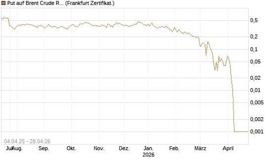 Put auf Brent Crude Rohöl ICE 08/26 [Dt. Bank AG] Chart