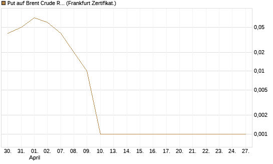 Put auf Brent Crude Rohöl ICE 08/26 [Dt. Bank AG] Chart