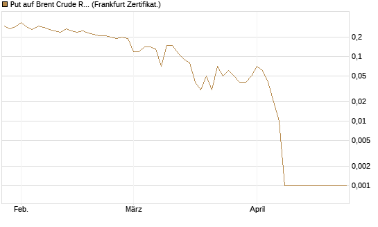 Put auf Brent Crude Rohöl ICE 08/26 [Dt. Bank AG] Chart
