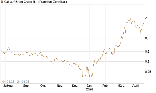 Call auf Brent Crude Rohöl ICE 08/26 [Dt. Bank AG] Chart