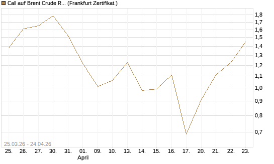 Call auf Brent Crude Rohöl ICE 08/26 [Dt. Bank AG] Chart
