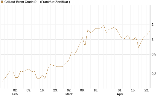 Call auf Brent Crude Rohöl ICE 08/26 [Dt. Bank AG] Chart
