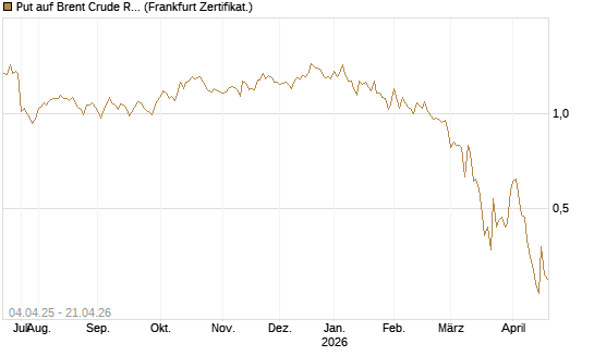 Put auf Brent Crude Rohöl ICE 10/26 [Dt. Bank AG] Chart