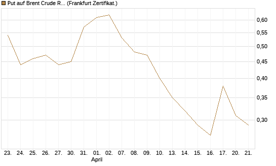 Put auf Brent Crude Rohöl ICE 10/26 [Dt. Bank AG] Chart
