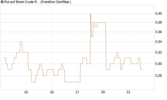 Put auf Brent Crude Rohöl ICE 10/26 [Dt. Bank AG] Chart