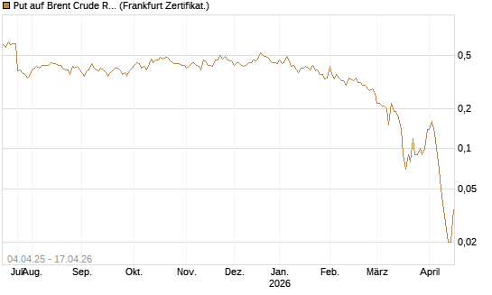 Put auf Brent Crude Rohöl ICE 10/26 [Dt. Bank AG] Chart