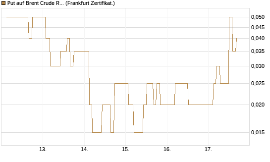 Put auf Brent Crude Rohöl ICE 10/26 [Dt. Bank AG] Chart
